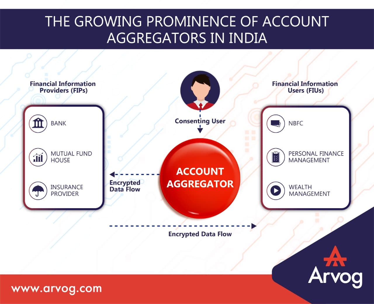 The Growing Prominence Of Account Aggregators In India Arvog 7843